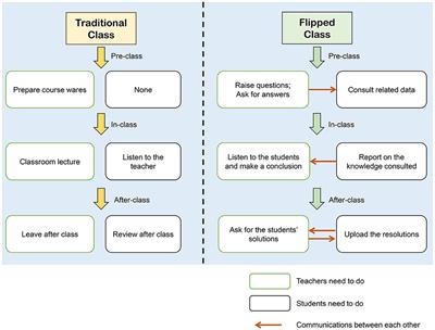 Comparative studies of the differences between flipped class and traditional class in orthopedic surgery education